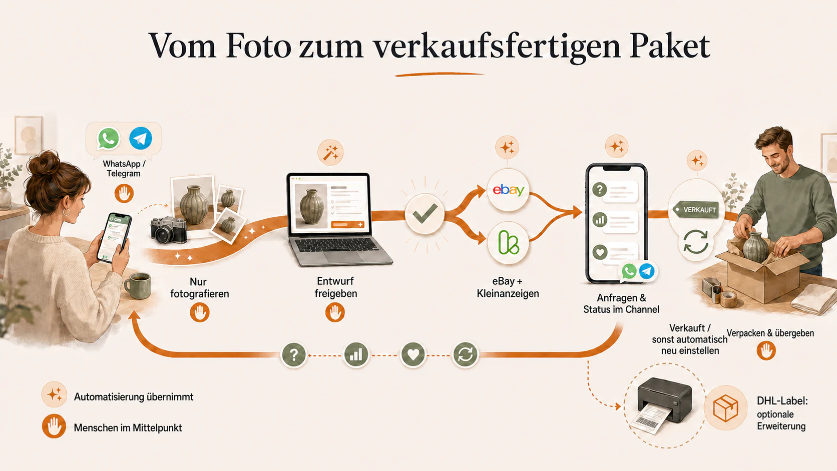 Endanwender-Workflow: Objekt fotografieren, Anzeigenentwurf bestätigen und verkaufen; Veröffentlichung, Statusmeldungen und Wiedereinstellen laufen automatisch.