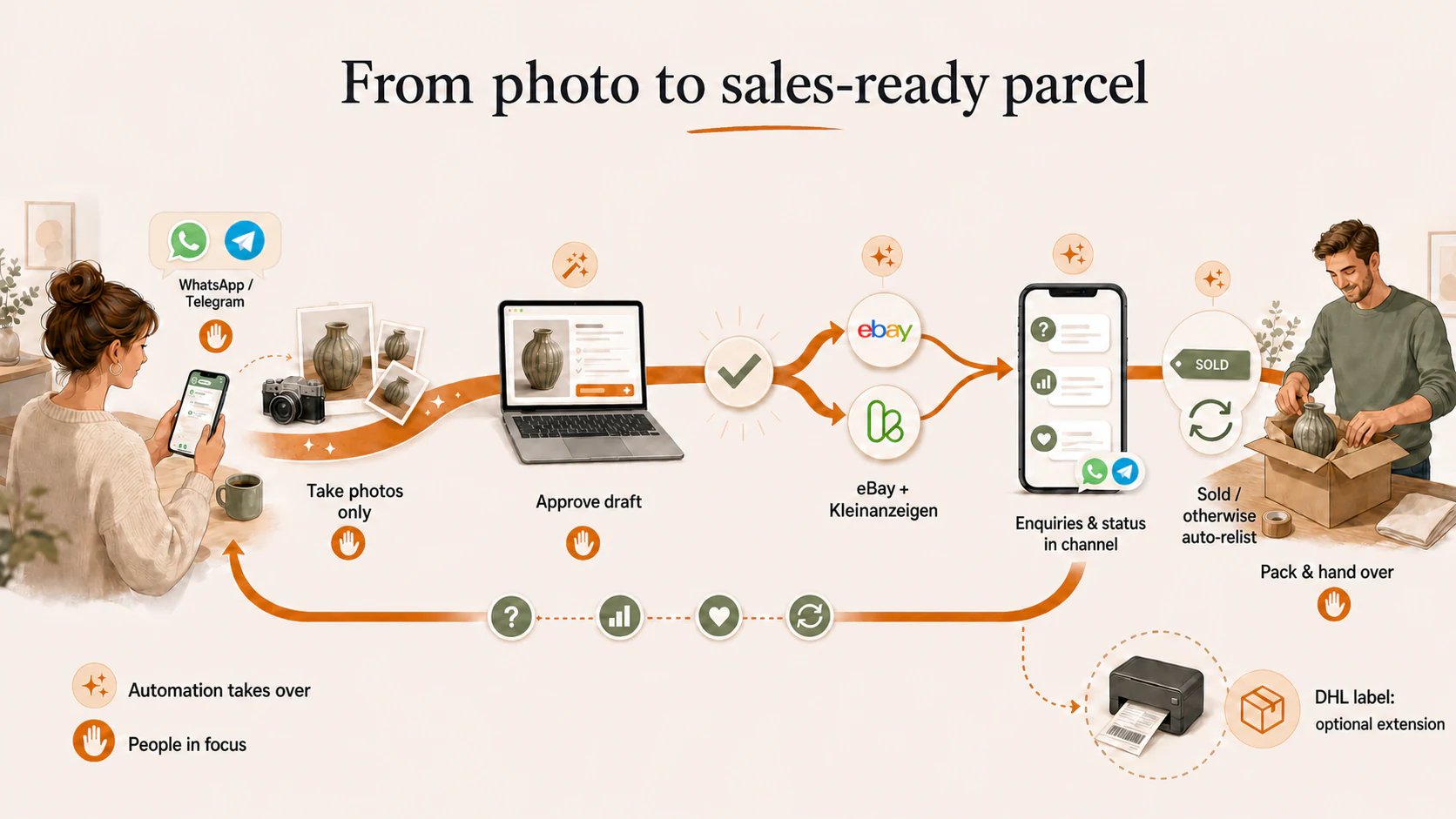End-user workflow: photograph the item, approve the listing draft and sell; publication, status updates and relisting run automatically.