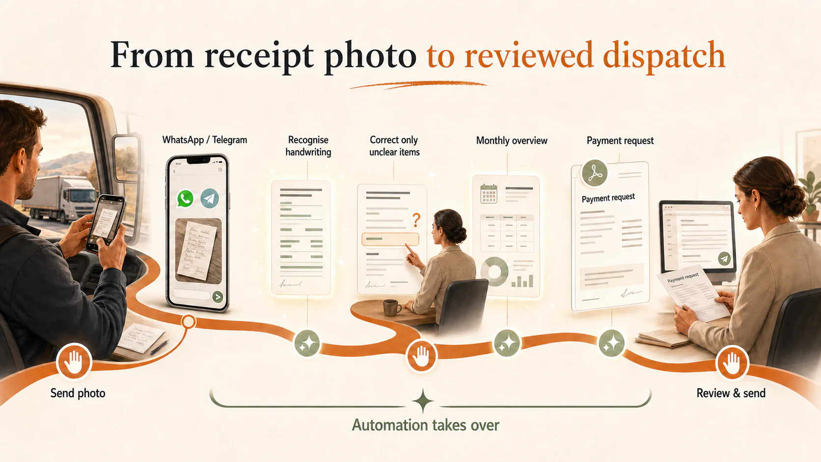 End-user workflow: receipt photo via WhatsApp or Telegram, handwriting recognition, correction of unclear details, monthly overview, payment request, and final review and dispatch by office staff.